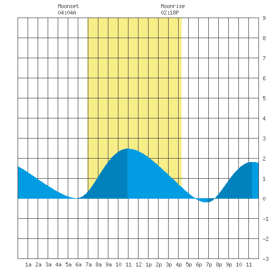 Rocky Hill tide chart for Tuesday, December 2, 2025
