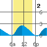 Rocky Hill tide chart for Tuesday, December 2, 2025