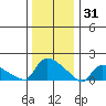 Rocky Hill tide chart for Wednesday, December 31, 2025