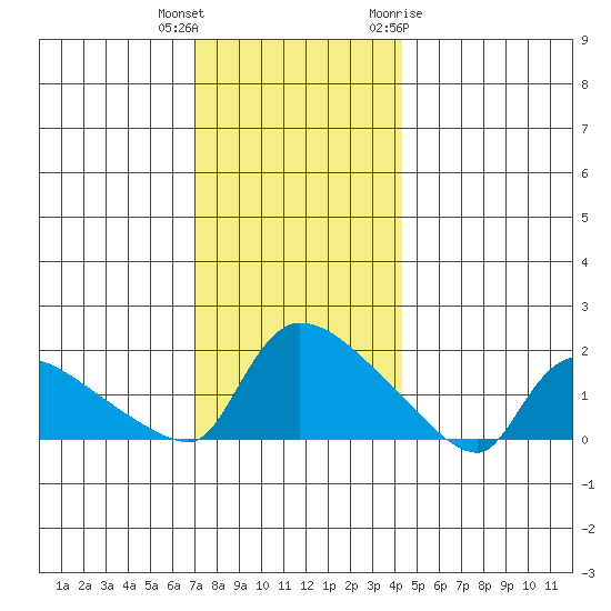 Rocky Hill tide chart for Wednesday, December 3, 2025