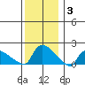 Rocky Hill tide chart for Wednesday, December 3, 2025