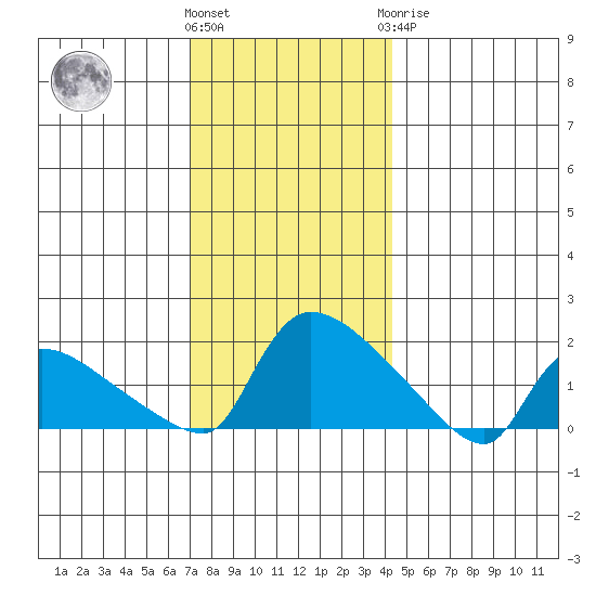 Rocky Hill tide chart for Thursday, December 4, 2025
