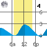 Rocky Hill tide chart for Thursday, December 4, 2025