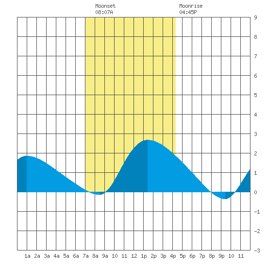 Rocky Hill tide chart for Friday, December 5, 2025
