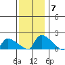 Rocky Hill tide chart for Sunday, December 7, 2025