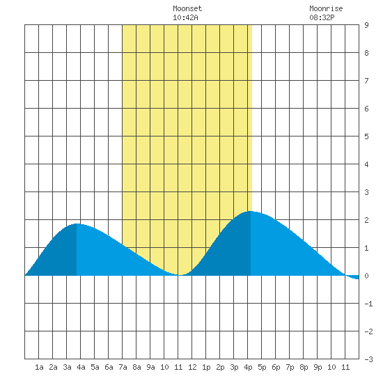 Rocky Hill tide chart for Monday, December 8, 2025