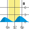 Rocky Hill tide chart for Monday, December 8, 2025