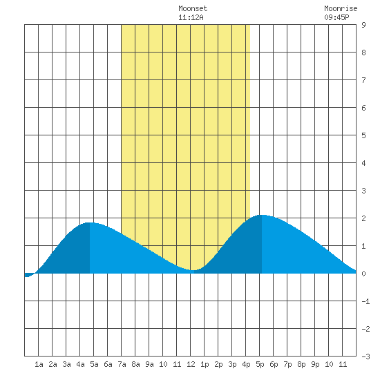Rocky Hill tide chart for Tuesday, December 9, 2025
