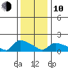 Rocky Hill tide chart for Saturday, January 10, 2026