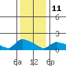 Rocky Hill tide chart for Sunday, January 11, 2026