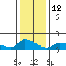 Rocky Hill tide chart for Monday, January 12, 2026