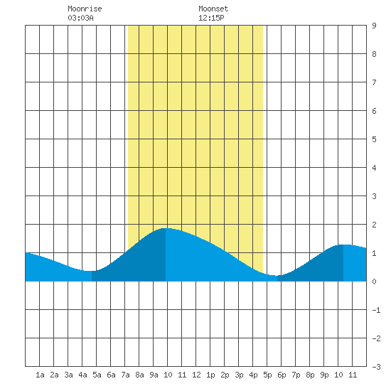 Rocky Hill tide chart for Tuesday, January 13, 2026