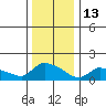 Rocky Hill tide chart for Tuesday, January 13, 2026