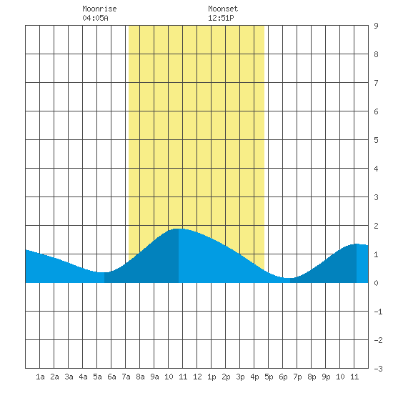Rocky Hill tide chart for Wednesday, January 14, 2026