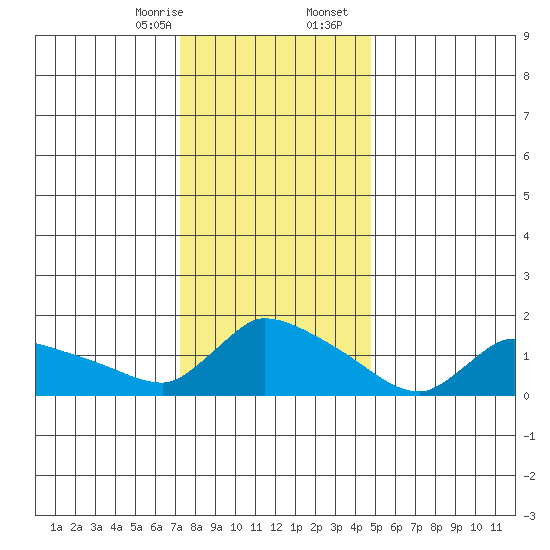 Rocky Hill tide chart for Thursday, January 15, 2026