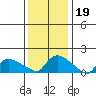 Rocky Hill tide chart for Monday, January 19, 2026