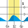 Rocky Hill tide chart for Thursday, January 1, 2026