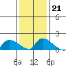 Rocky Hill tide chart for Wednesday, January 21, 2026