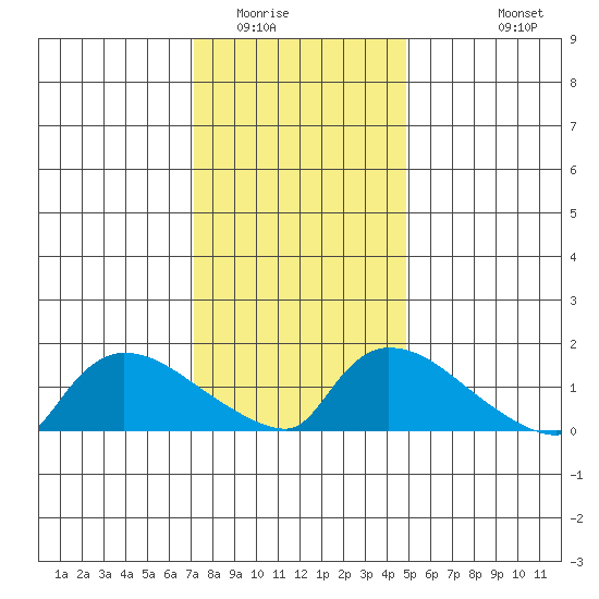 Rocky Hill tide chart for Thursday, January 22, 2026