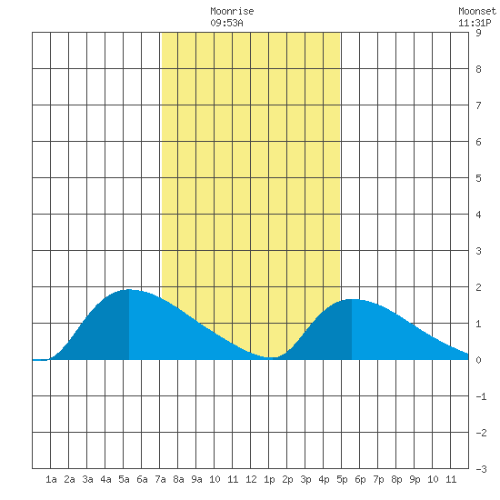 Rocky Hill tide chart for Saturday, January 24, 2026
