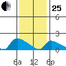 Rocky Hill tide chart for Sunday, January 25, 2026