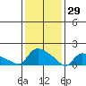 Rocky Hill tide chart for Thursday, January 29, 2026