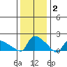 Rocky Hill tide chart for Friday, January 2, 2026