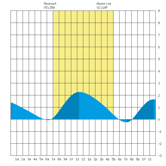 Rocky Hill tide chart for Friday, January 30, 2026
