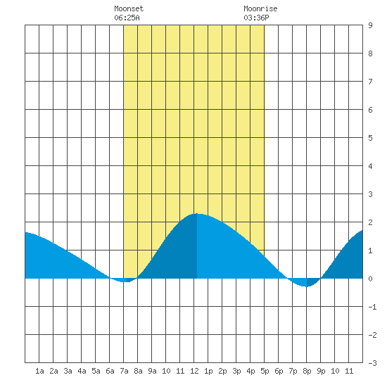 Rocky Hill tide chart for Saturday, January 31, 2026