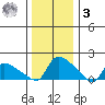 Rocky Hill tide chart for Saturday, January 3, 2026