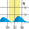 Rocky Hill tide chart for Monday, January 5, 2026