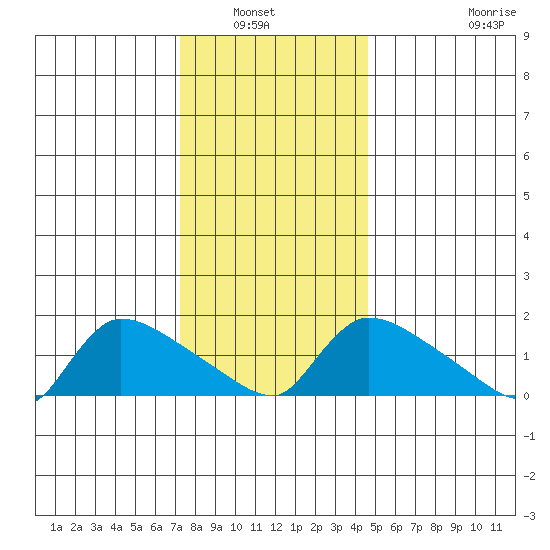 Rocky Hill tide chart for Wednesday, January 7, 2026