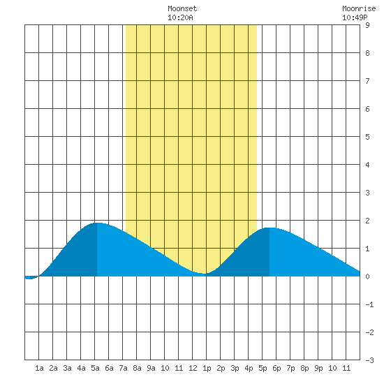 Rocky Hill tide chart for Thursday, January 8, 2026