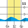 Rocky Hill tide chart for Wednesday, February 11, 2026