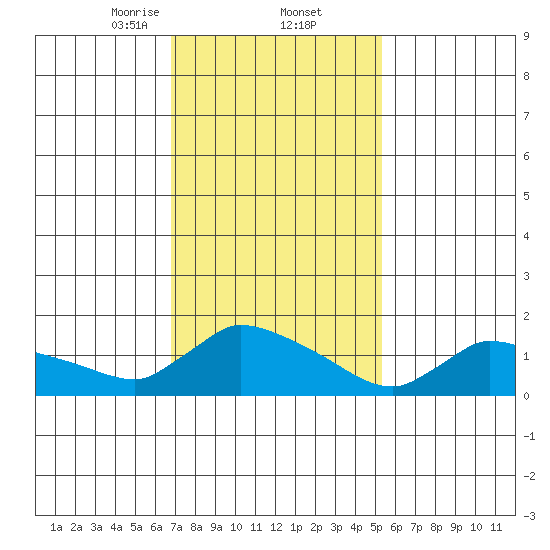Rocky Hill tide chart for Thursday, February 12, 2026