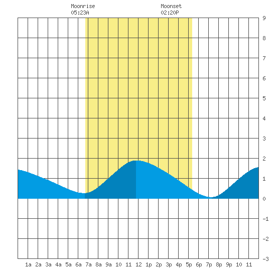 Rocky Hill tide chart for Saturday, February 14, 2026