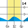 Rocky Hill tide chart for Saturday, February 14, 2026