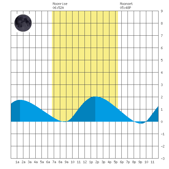 Rocky Hill tide chart for Tuesday, February 17, 2026