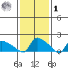 Rocky Hill tide chart for Sunday, February 1, 2026