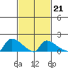 Rocky Hill tide chart for Saturday, February 21, 2026