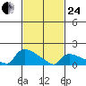 Rocky Hill tide chart for Tuesday, February 24, 2026