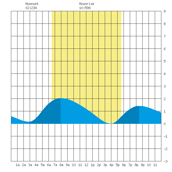 Rocky Hill tide chart for Wednesday, February 25, 2026