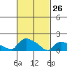 Rocky Hill tide chart for Thursday, February 26, 2026