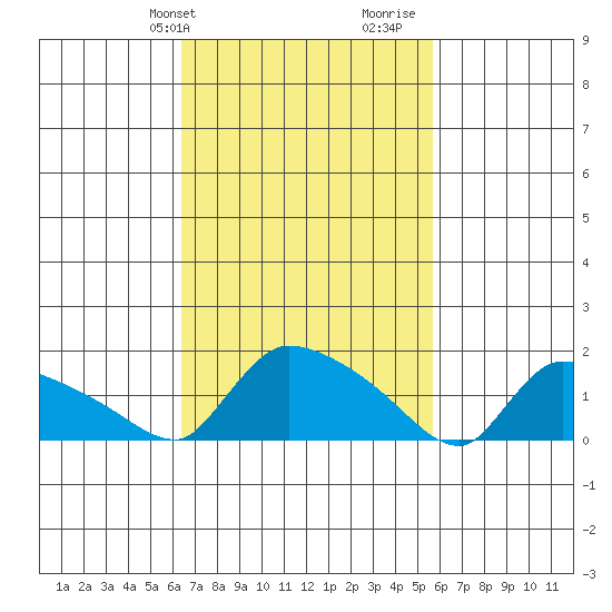 Rocky Hill tide chart for Saturday, February 28, 2026