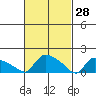 Rocky Hill tide chart for Saturday, February 28, 2026