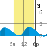 Rocky Hill tide chart for Tuesday, February 3, 2026