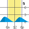 Rocky Hill tide chart for Thursday, February 5, 2026