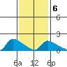 Rocky Hill tide chart for Friday, February 6, 2026