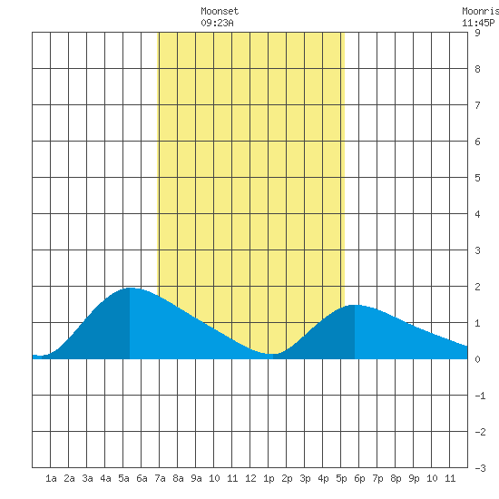 Rocky Hill tide chart for Saturday, February 7, 2026