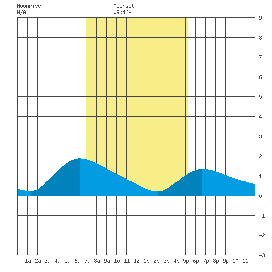 Rocky Hill tide chart for Sunday, February 8, 2026